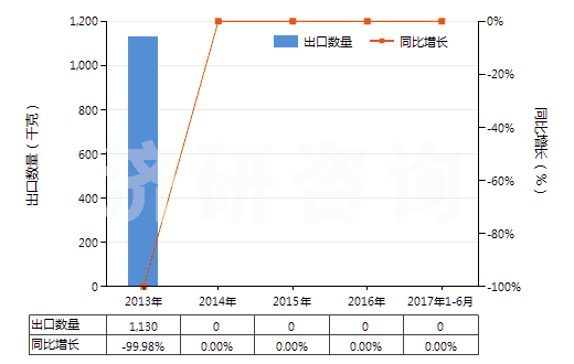 2013-2017年6月中國(guó)異丙基苯(HS29027000)出口量及增速統(tǒng)計(jì)